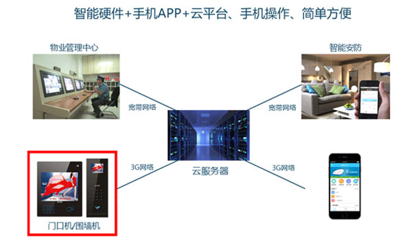 云樓宇對講系統(tǒng)